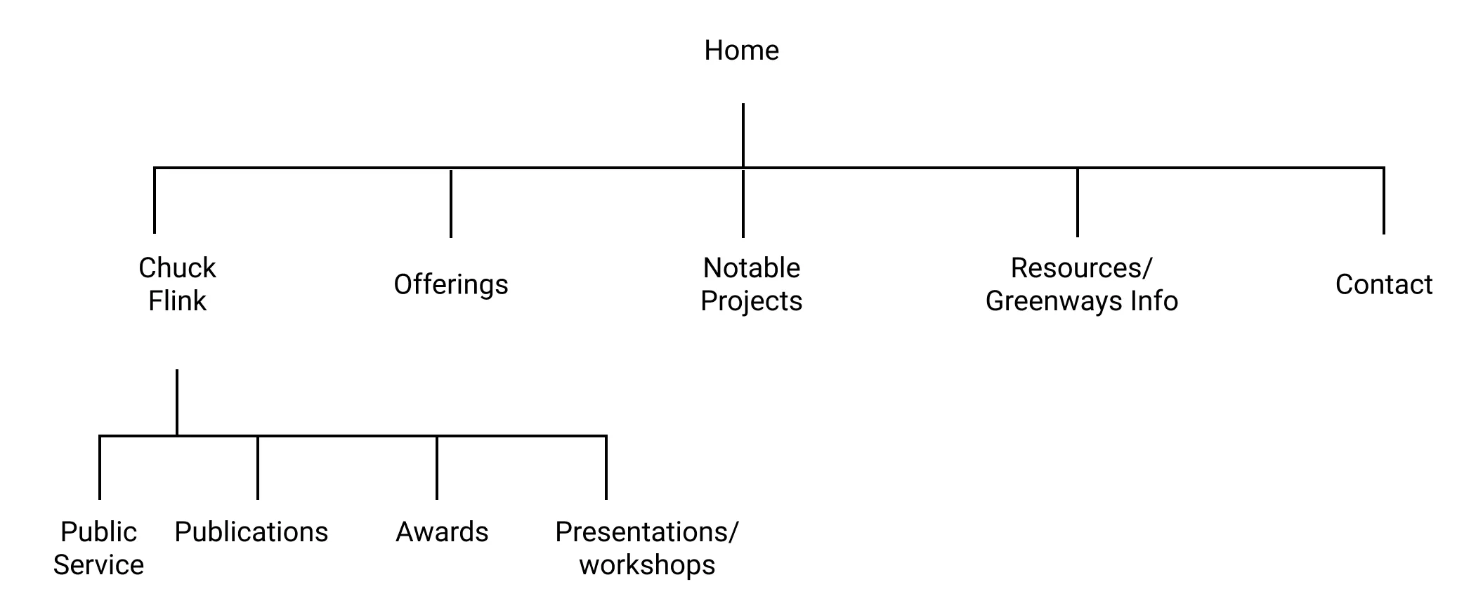 Diagram showing the revised Greenways.com sitemap