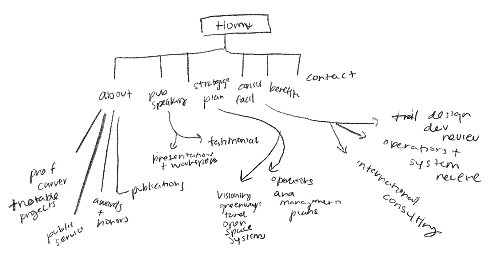 Diagram showing the original Greenways.com sitemap